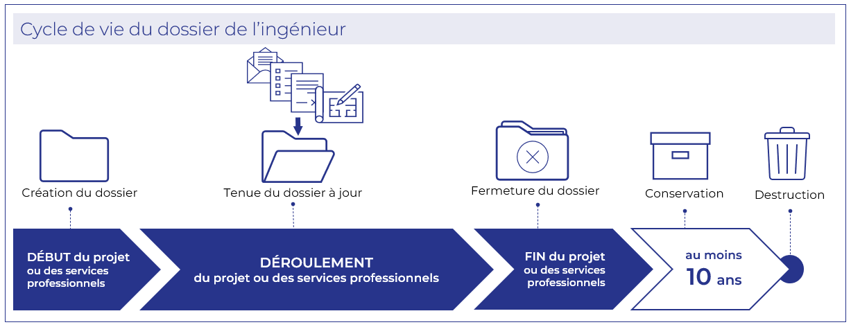 Cycle de vie du dossier de l'ingenieur